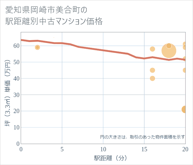 愛知県岡崎市美合町の徒歩距離別の中古マンション坪単価