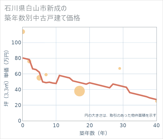 石川県白山市新成の築年数別の中古戸建て坪単価