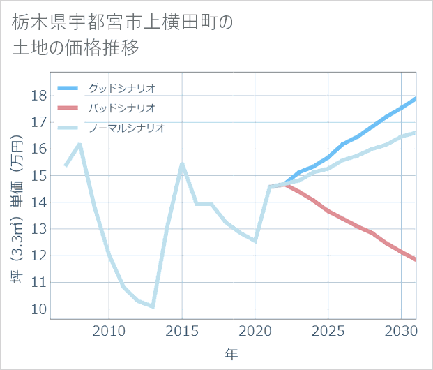 栃木県宇都宮市上横田町の土地価格推移