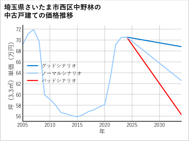埼玉県さいたま市西区中野林の中古戸建て価格推移