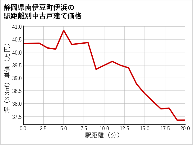 静岡県南伊豆町伊浜の徒歩距離別の中古戸建て坪単価