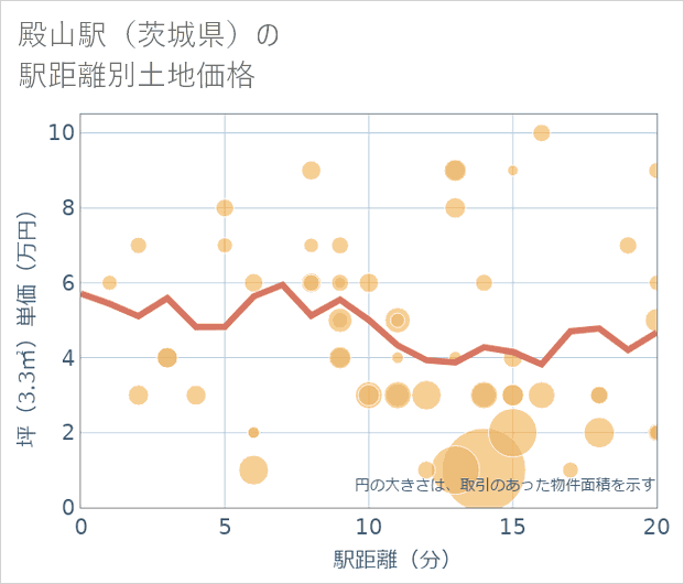殿山駅(茨城県)の徒歩距離別の土地坪単価