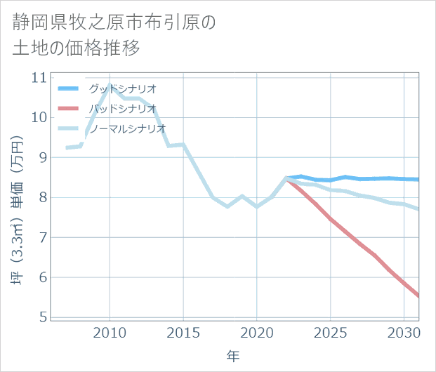 静岡県牧之原市布引原の土地価格推移