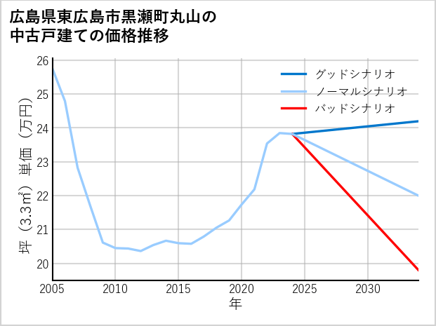 広島県東広島市黒瀬町丸山の中古戸建て価格推移