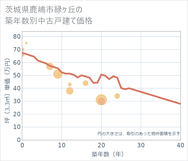 茨城県鹿嶋市緑ケ丘の築年数別の中古戸建て坪単価