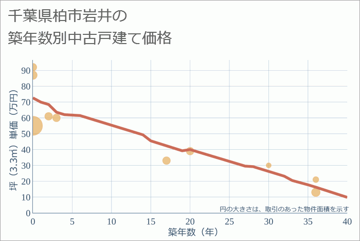 千葉県柏市岩井の築年数別の中古戸建て坪単価