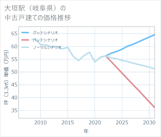 大垣駅(岐阜県)の中古戸建て価格推移