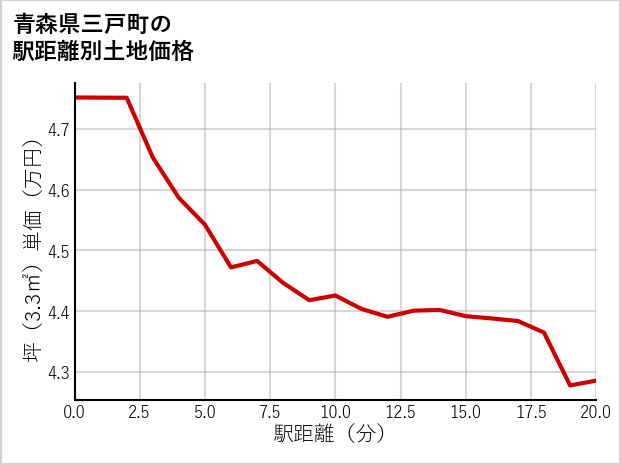 青森県三戸町の徒歩距離別の土地坪単価