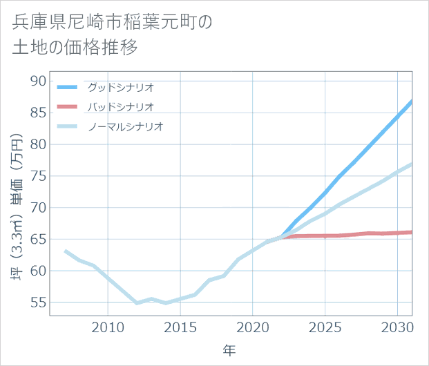 兵庫県尼崎市稲葉元町の土地価格推移
