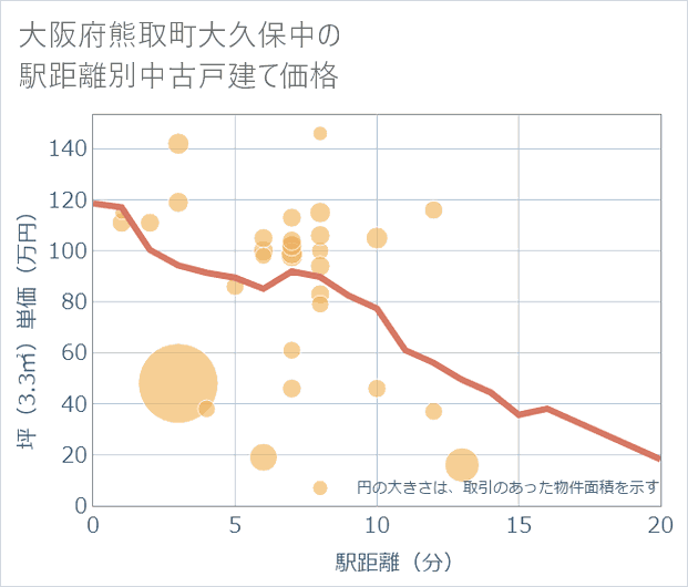 大阪府熊取町大久保中の徒歩距離別の中古戸建て坪単価