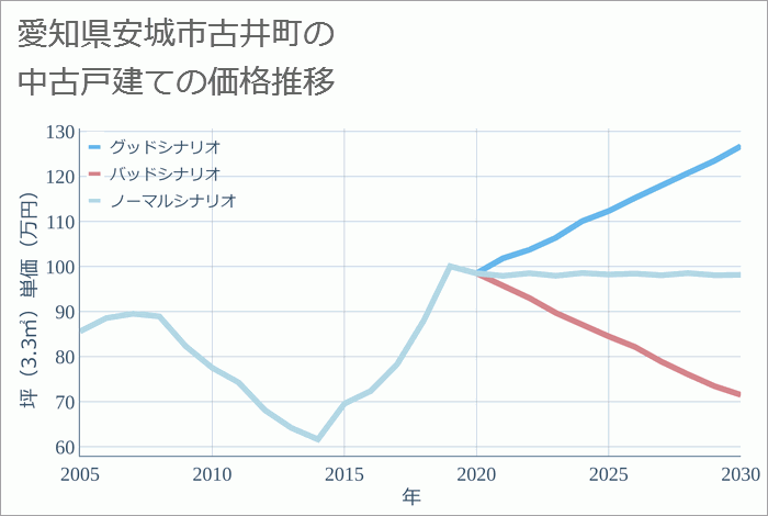 愛知県安城市古井町の中古戸建て価格推移