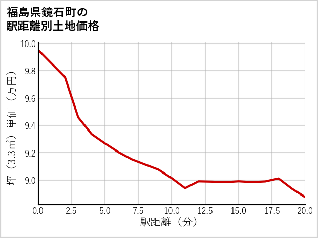 福島県鏡石町の徒歩距離別の土地坪単価
