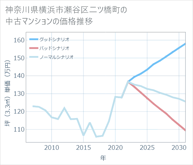 神奈川県横浜市瀬谷区二ツ橋町の中古マンション価格推移