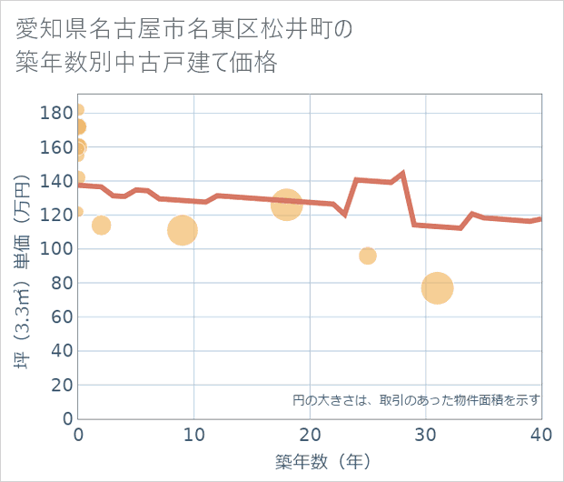 愛知県名古屋市名東区松井町の築年数別の中古戸建て坪単価