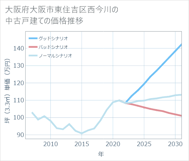 大阪府大阪市東住吉区西今川の中古戸建て価格推移