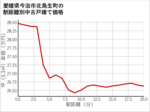 愛媛県今治市北鳥生町の徒歩距離別の中古戸建て坪単価