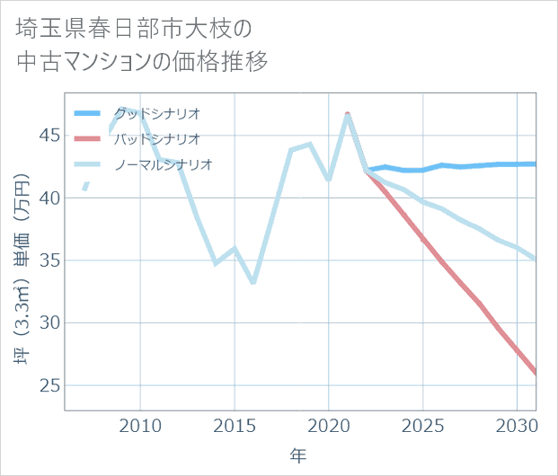 埼玉県春日部市大枝の中古マンション価格推移
