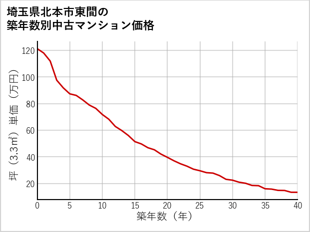 埼玉県北本市東間の築年数別の中古マンション坪単価