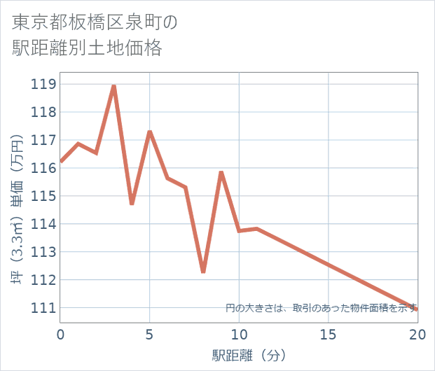 東京都板橋区泉町の徒歩距離別の土地坪単価