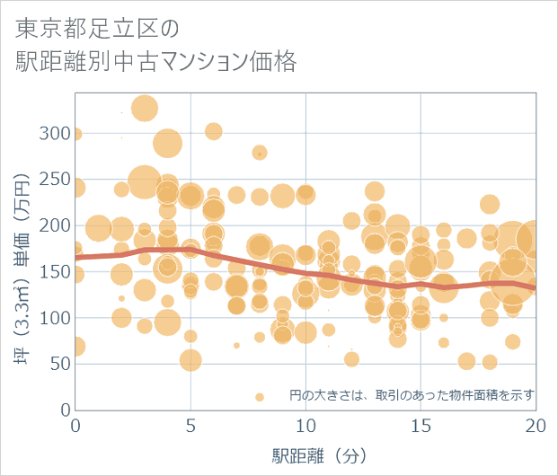 東京都足立区の徒歩距離別の中古マンション坪単価