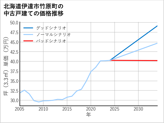 北海道伊達市竹原町の中古戸建て価格推移