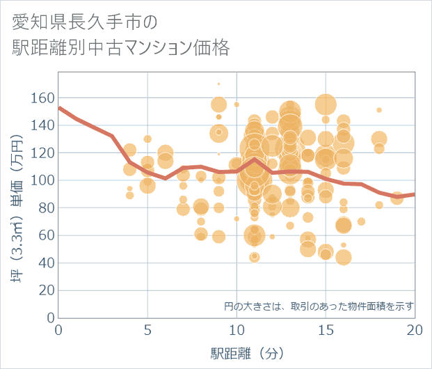 愛知県長久手市の徒歩距離別の中古マンション坪単価