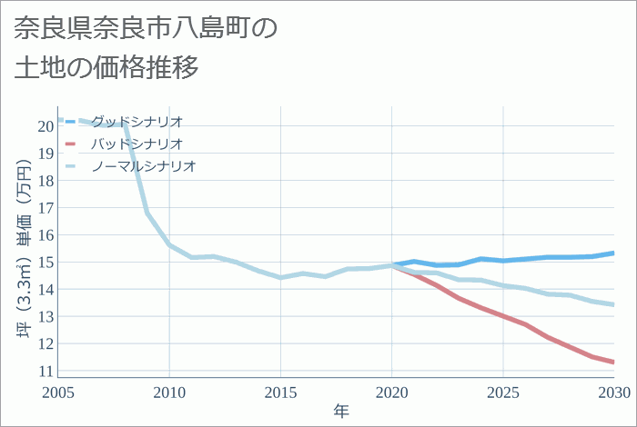 奈良県奈良市八島町の土地価格推移