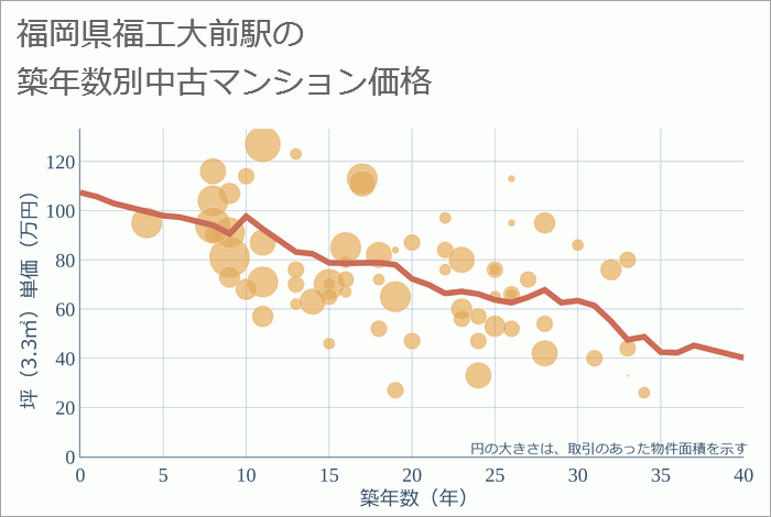 福工大前駅（福岡県）の築年数別の中古マンション坪単価