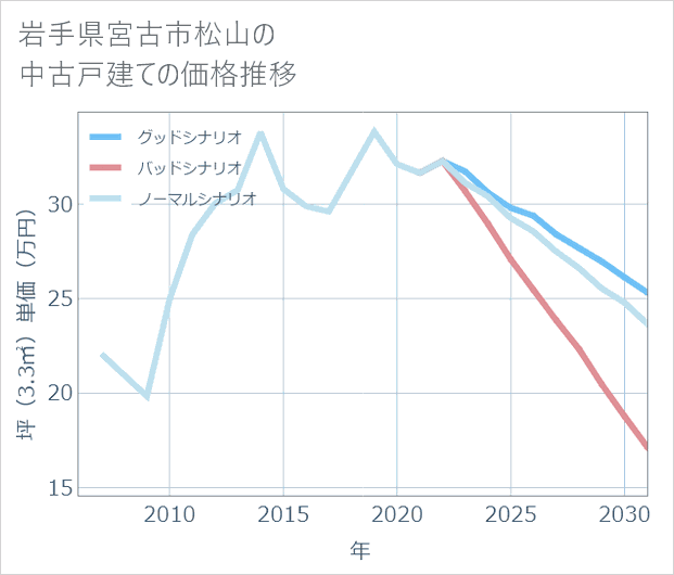 岩手県宮古市松山の中古戸建て価格推移