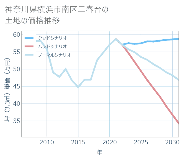 神奈川県横浜市南区三春台の土地価格推移