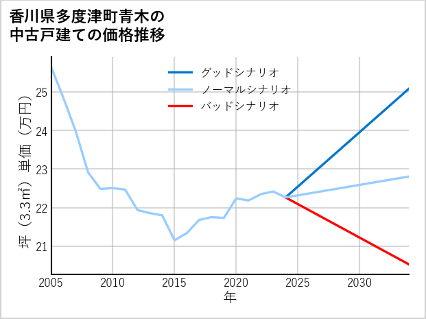 香川県多度津町青木の中古戸建て価格推移