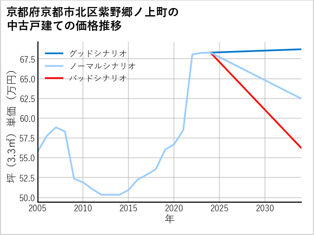 京都府京都市北区紫野郷ノ上町の中古戸建て価格推移