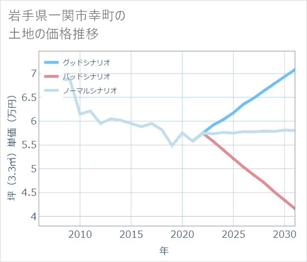 岩手県一関市幸町の土地価格推移