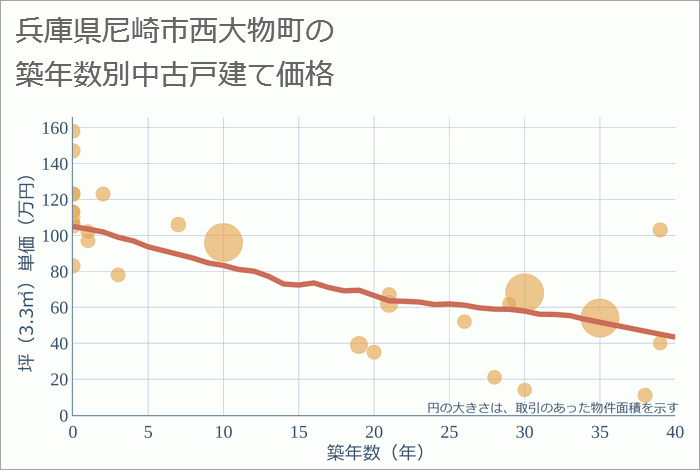 兵庫県尼崎市西大物町の築年数別の中古戸建て坪単価