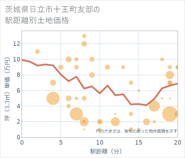 茨城県日立市十王町友部の徒歩距離別の土地坪単価