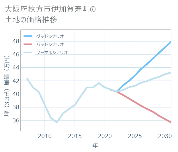 大阪府枚方市伊加賀寿町の土地価格推移