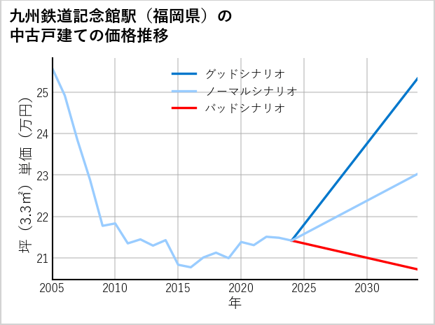 九州鉄道記念館駅（福岡県）の中古戸建て価格推移