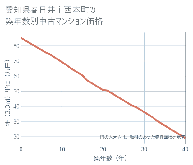 愛知県春日井市西本町の築年数別の中古マンション坪単価