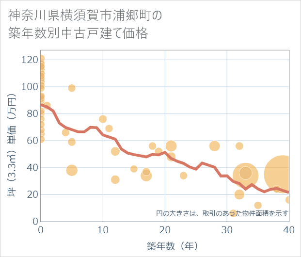 神奈川県横須賀市浦郷町の築年数別の中古戸建て坪単価