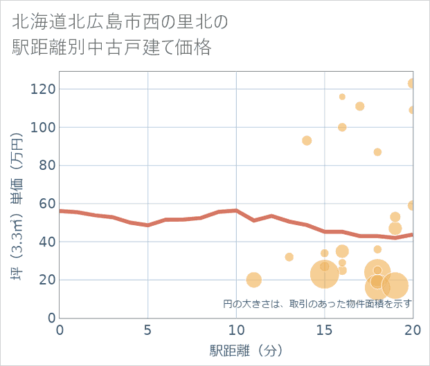北海道北広島市西の里北の徒歩距離別の中古戸建て坪単価