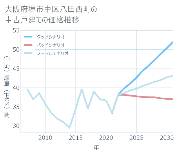 大阪府堺市中区八田西町の中古戸建て価格推移