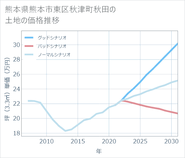熊本県熊本市東区秋津町秋田の土地価格推移