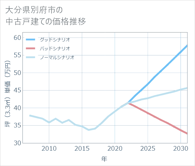 大分県別府市の中古戸建て価格推移