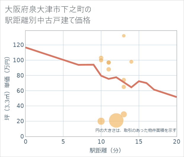 大阪府泉大津市下之町の徒歩距離別の中古戸建て坪単価
