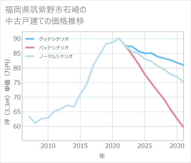福岡県筑紫野市石崎の中古戸建て価格推移