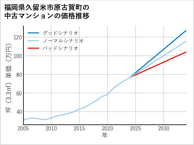 福岡県久留米市原古賀町の中古マンション価格推移