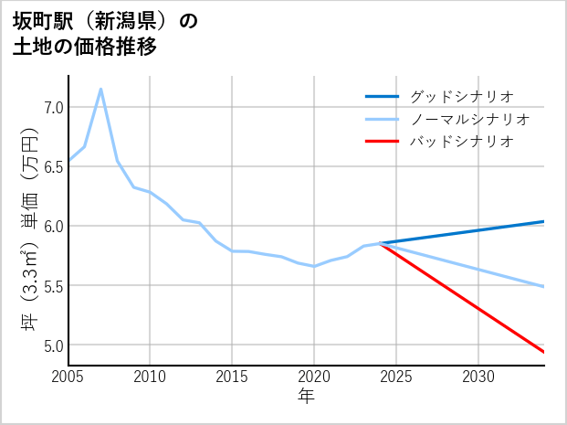 坂町駅（新潟県）の土地価格推移