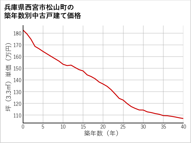 兵庫県西宮市松山町の築年数別の中古戸建て坪単価