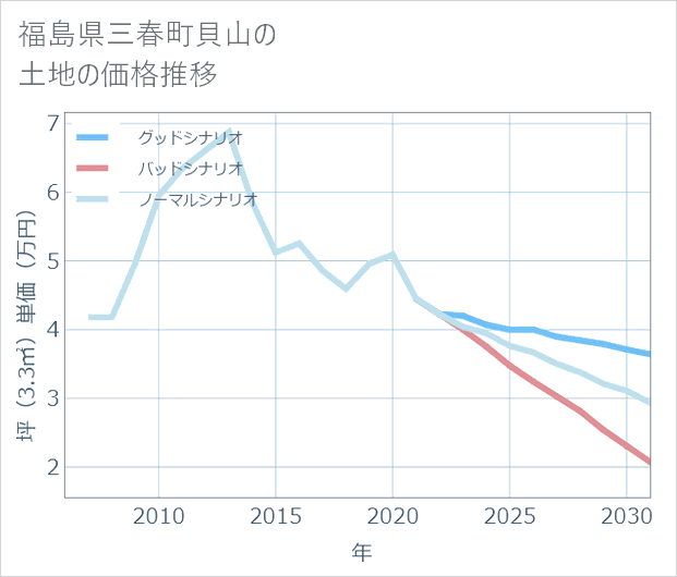 福島県三春町貝山の土地価格推移