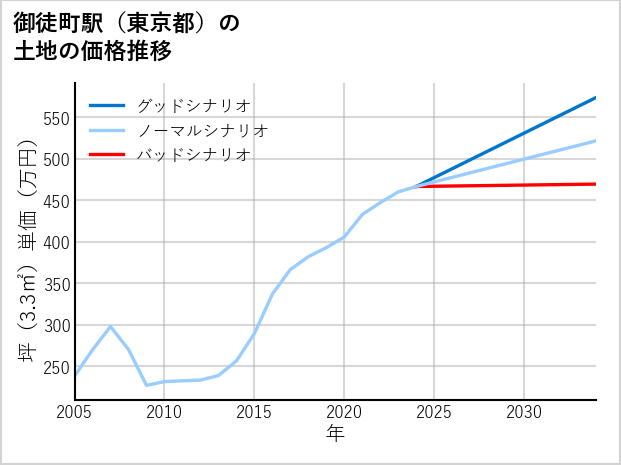 御徒町駅（東京都）の土地価格推移